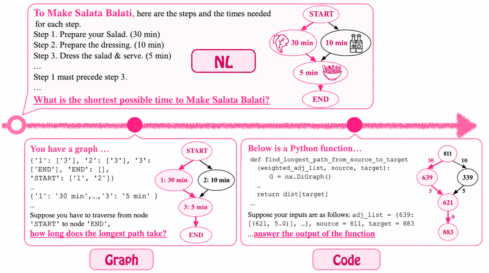 Illustration of the same underlying procedure appearing across different representations