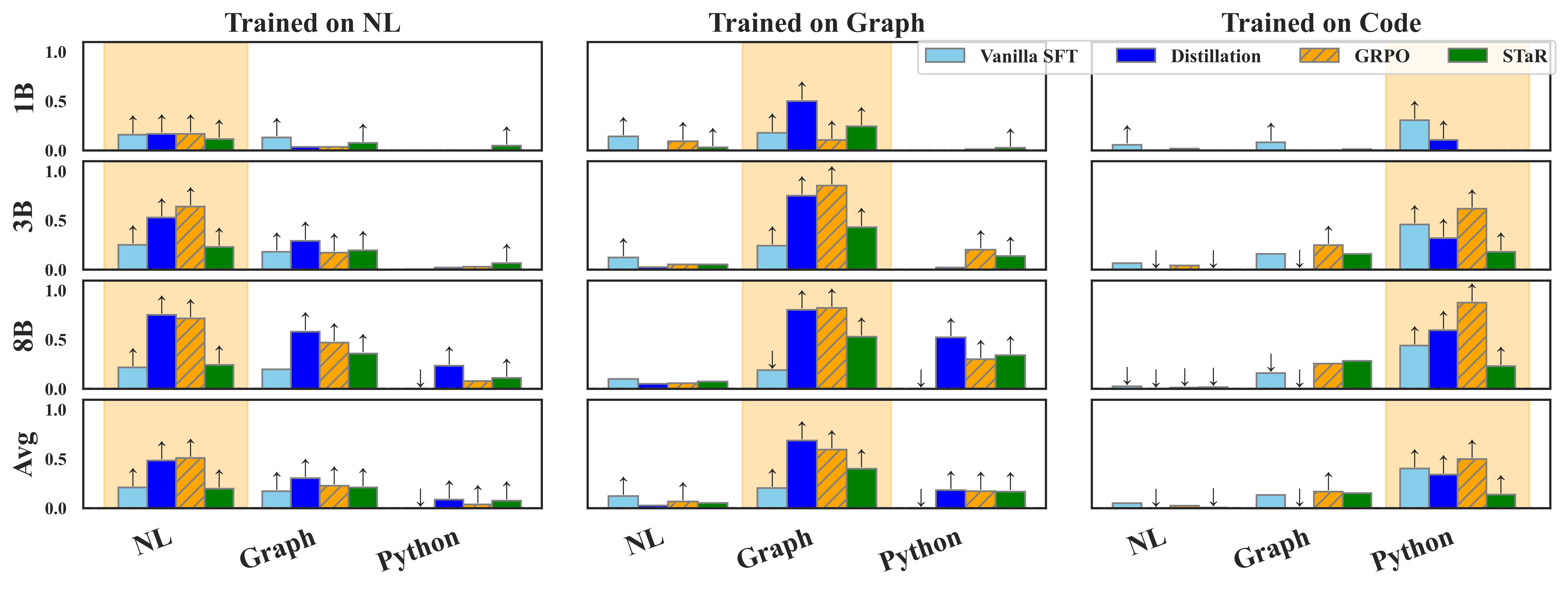 LLaMA-family results showing representation-specific procedure learning