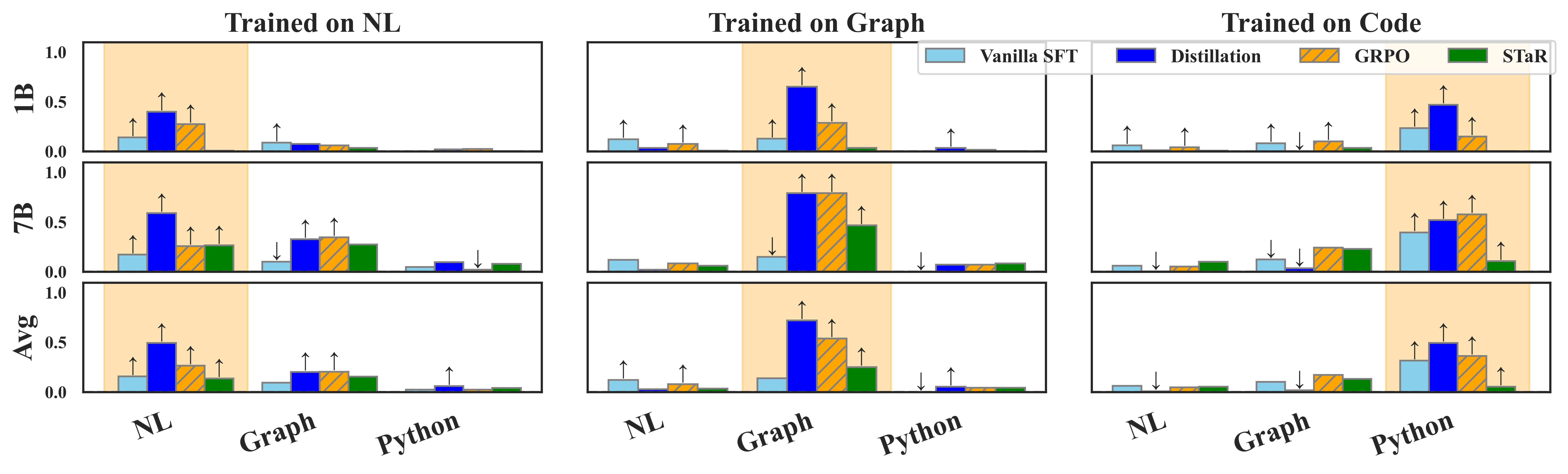 OLMo-family results showing representation-specific procedure learning