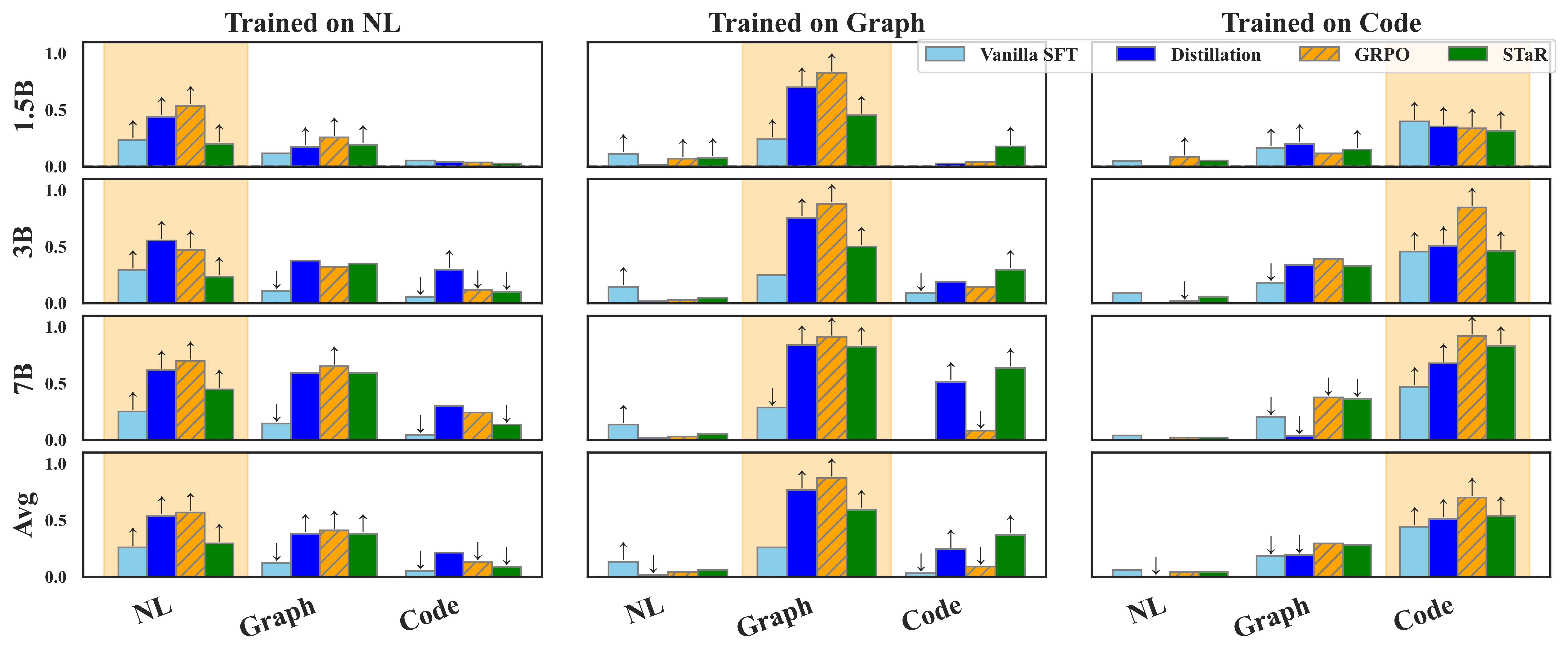 Main paper results comparing procedure transfer across representations.